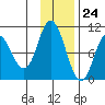 Trap Point tide chart for Friday, November 24, 2023