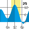 Trap Point tide chart for Saturday, November 25, 2023