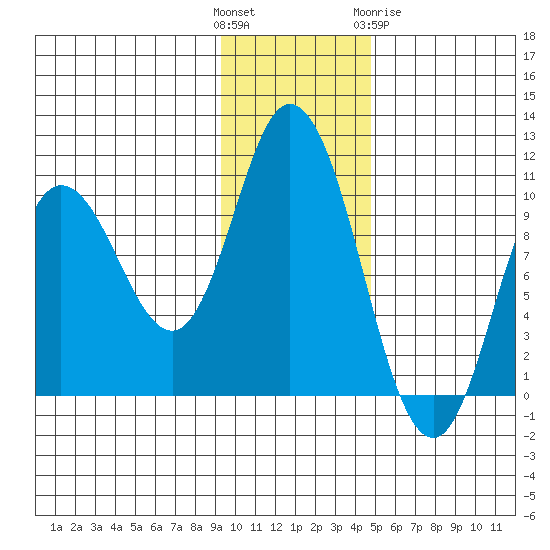 Trap Point tide chart for Sunday, November 26, 2023
