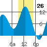 Trap Point tide chart for Sunday, November 26, 2023