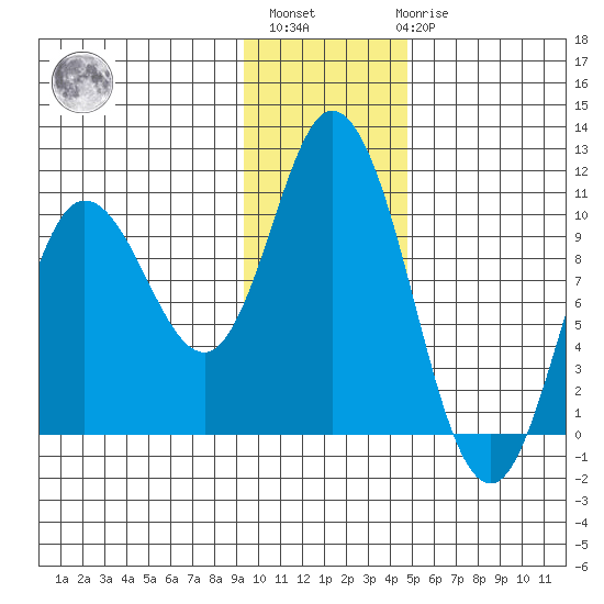 Trap Point tide chart for Monday, November 27, 2023