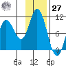 Trap Point tide chart for Monday, November 27, 2023