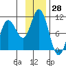 Trap Point tide chart for Tuesday, November 28, 2023