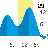 Trap Point tide chart for Wednesday, November 29, 2023