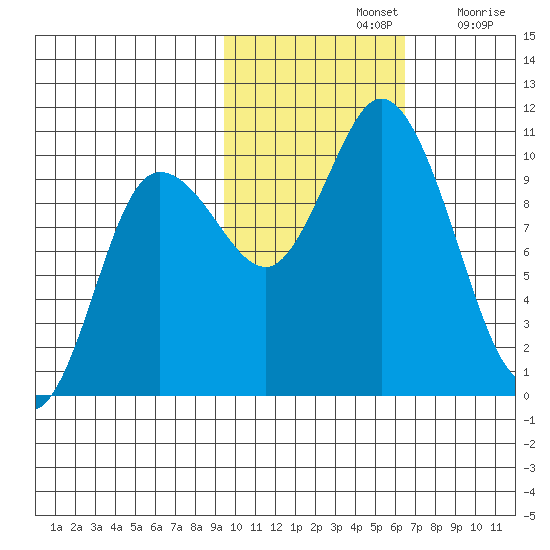 Trap Point tide chart for Thursday, November 2, 2023
