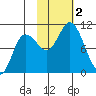 Trap Point tide chart for Thursday, November 2, 2023