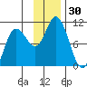 Trap Point tide chart for Thursday, November 30, 2023