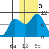 Trap Point tide chart for Friday, November 3, 2023