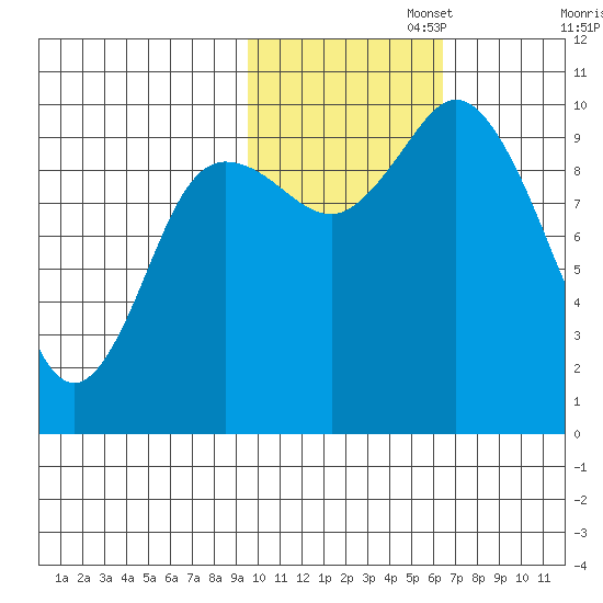 Trap Point tide chart for Saturday, November 4, 2023