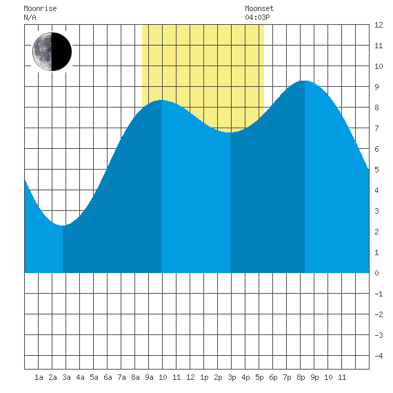 Trap Point tide chart for Sunday, November 5, 2023