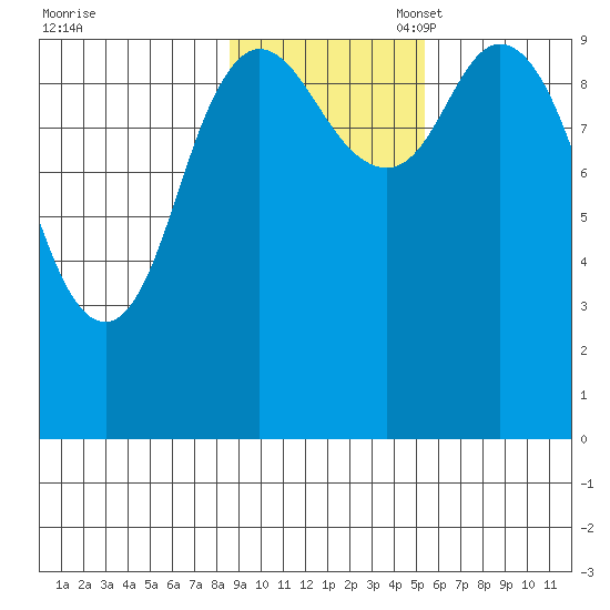 Trap Point tide chart for Monday, November 6, 2023
