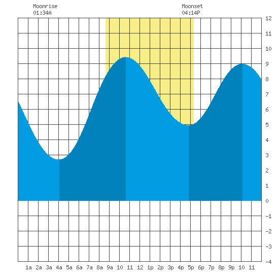 Trap Point tide chart for Tuesday, November 7, 2023