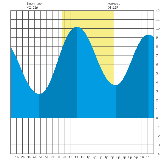 Trap Point tide chart for Wednesday, November 8, 2023