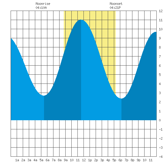 Trap Point tide chart for Thursday, November 9, 2023