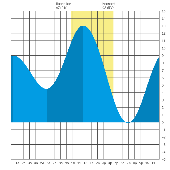 Trap Point tide chart for Sunday, December 10, 2023