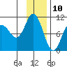 Trap Point tide chart for Sunday, December 10, 2023