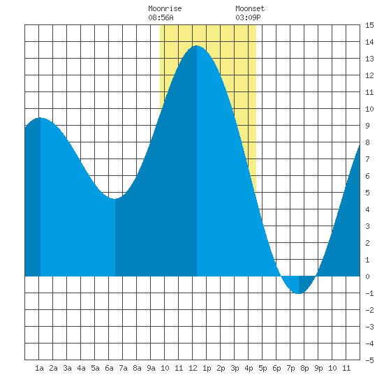 Trap Point tide chart for Monday, December 11, 2023
