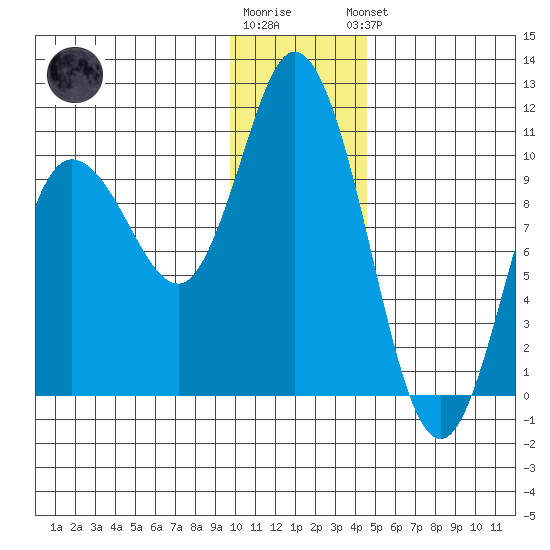 Trap Point tide chart for Tuesday, December 12, 2023