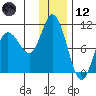 Trap Point tide chart for Tuesday, December 12, 2023