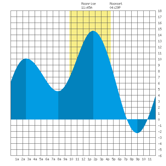 Trap Point tide chart for Wednesday, December 13, 2023