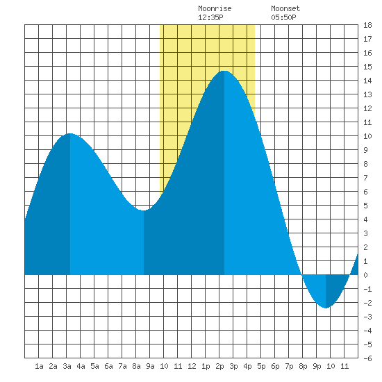 Trap Point tide chart for Thursday, December 14, 2023