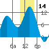 Trap Point tide chart for Thursday, December 14, 2023