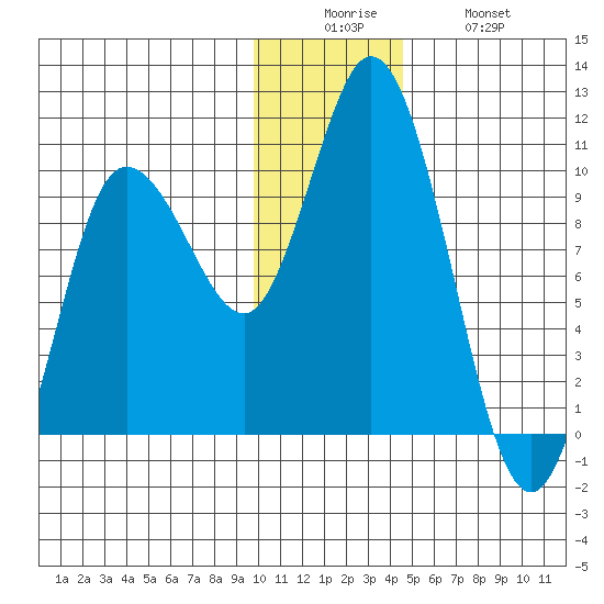 Trap Point tide chart for Friday, December 15, 2023