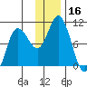 Trap Point tide chart for Saturday, December 16, 2023