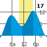 Trap Point tide chart for Sunday, December 17, 2023