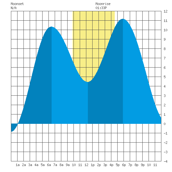 Trap Point tide chart for Monday, December 18, 2023