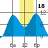 Trap Point tide chart for Monday, December 18, 2023