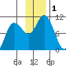 Trap Point tide chart for Friday, December 1, 2023
