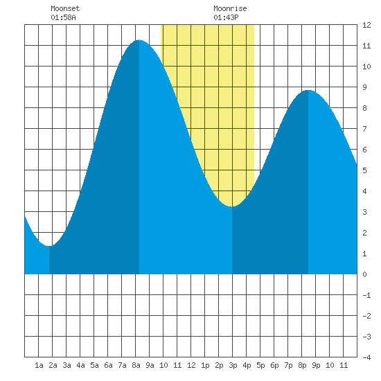 Trap Point tide chart for Wednesday, December 20, 2023