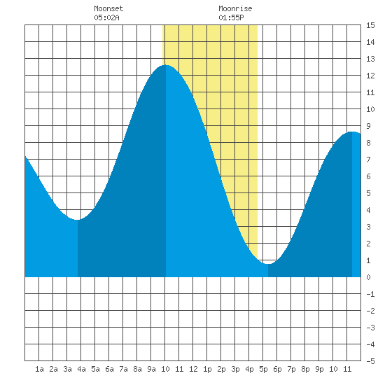Trap Point tide chart for Friday, December 22, 2023