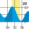 Trap Point tide chart for Friday, December 22, 2023