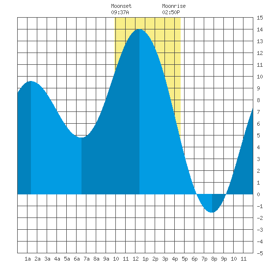 Trap Point tide chart for Monday, December 25, 2023