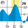 Trap Point tide chart for Tuesday, December 26, 2023
