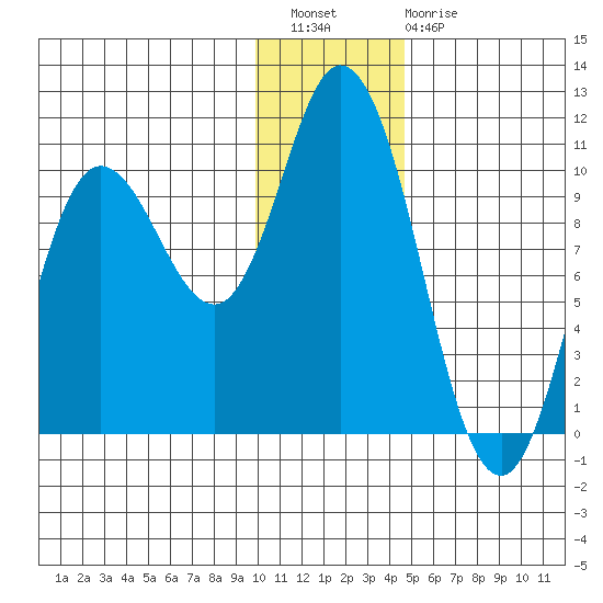 Trap Point tide chart for Wednesday, December 27, 2023