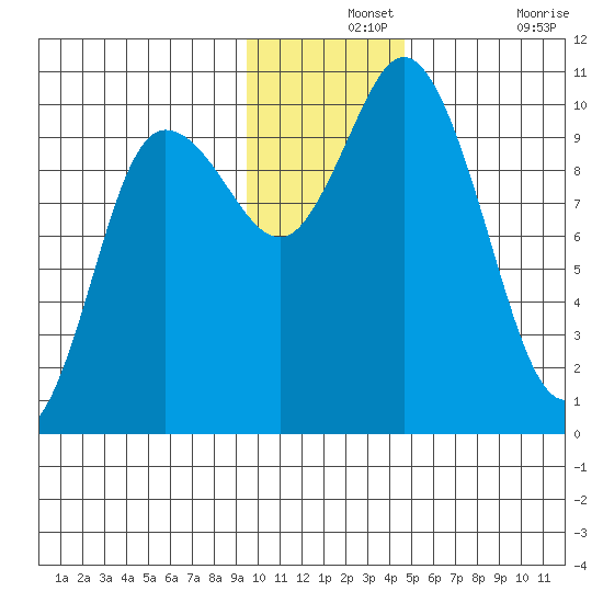 Trap Point tide chart for Saturday, December 2, 2023