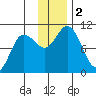 Trap Point tide chart for Saturday, December 2, 2023