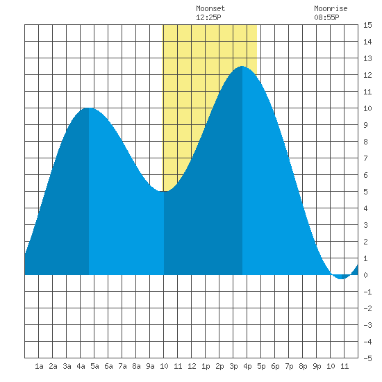 Trap Point tide chart for Saturday, December 30, 2023