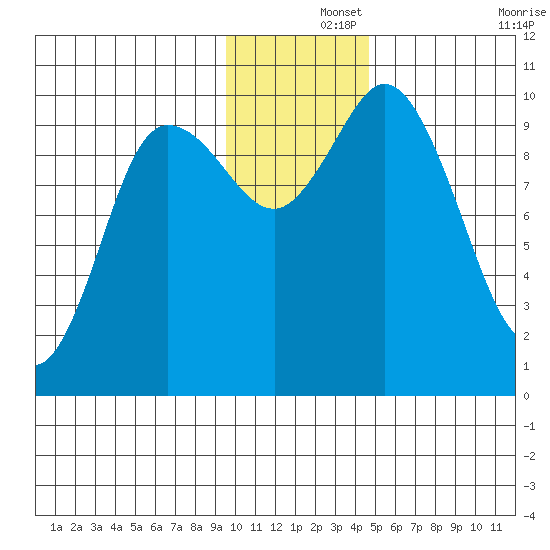 Trap Point tide chart for Sunday, December 3, 2023