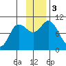Trap Point tide chart for Sunday, December 3, 2023