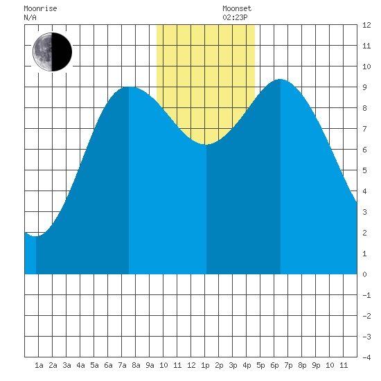 Trap Point tide chart for Monday, December 4, 2023
