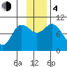 Trap Point tide chart for Monday, December 4, 2023