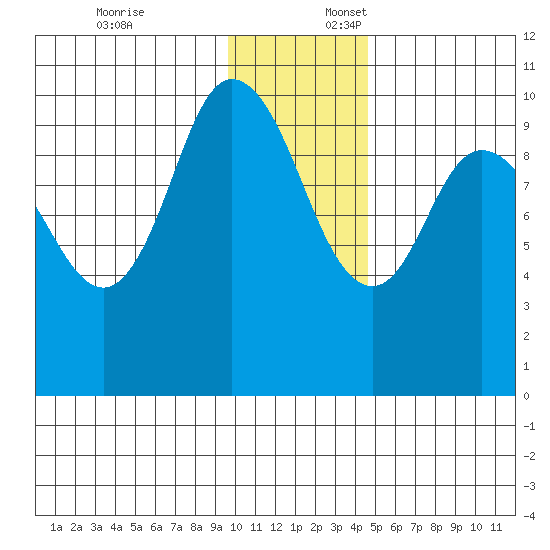 Trap Point tide chart for Thursday, December 7, 2023