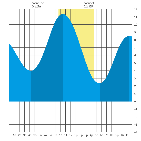 Trap Point tide chart for Friday, December 8, 2023
