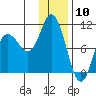 Trap Point tide chart for Wednesday, January 10, 2024