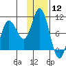 Trap Point tide chart for Friday, January 12, 2024