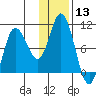 Trap Point tide chart for Saturday, January 13, 2024